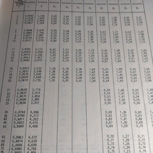 Tables for statistical research used