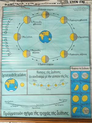 Old school map Moon movement around Earth 1950s