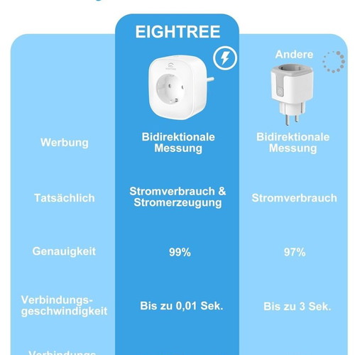Eightree WiFi Smart Plug with Power Measurement like new