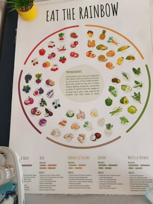 Nutrition Poster 50x70 like new, polyester canvas material