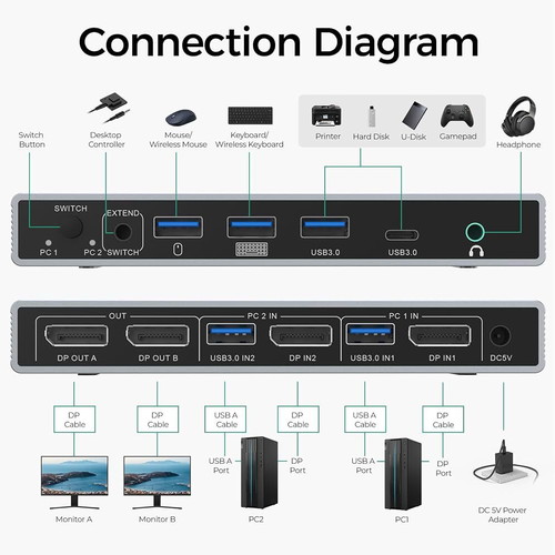 Suidek 2-in 2-out 4K@60Hz DisplayPort KVM switch with USB 3.0 ports new