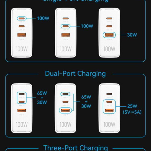 VENTION GaN 100W charger with 2x USB-C and 1x USB-A
