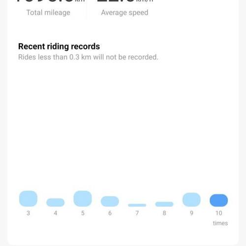 Xiaomi Electric Scooter 4 used, very good condition