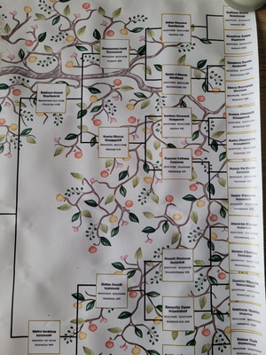 Temu Genealogical Tree Poster new with Larsson surname