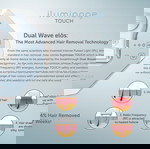  iluminage Touch 4ever Home IPL & Σύστημα Μόνιμης Αποτρίχωσης Ραδιοσυχνοτήτων (FDA Cleared)