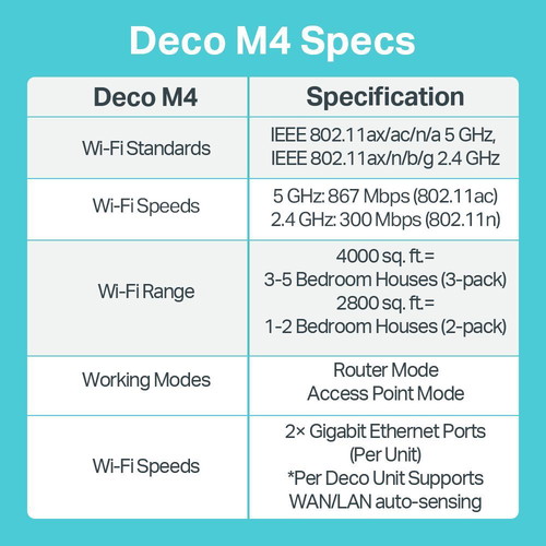 TP-Link Deco M4 Mesh WiFi (3 pieces) like new